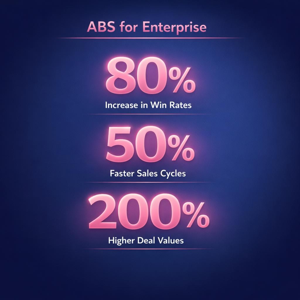 ABS for Enterprise — key stats, steps and framework infographic for B2B revenue teams | Revspire
