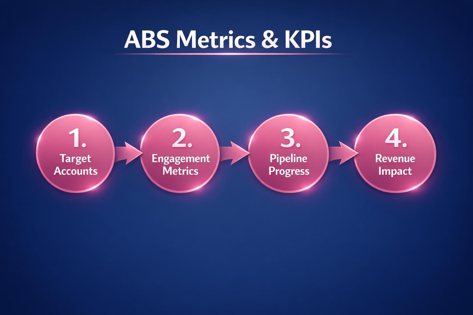 Why ABS Metrics and KPIs Is the Highest-Leverage Move in B2B Sales