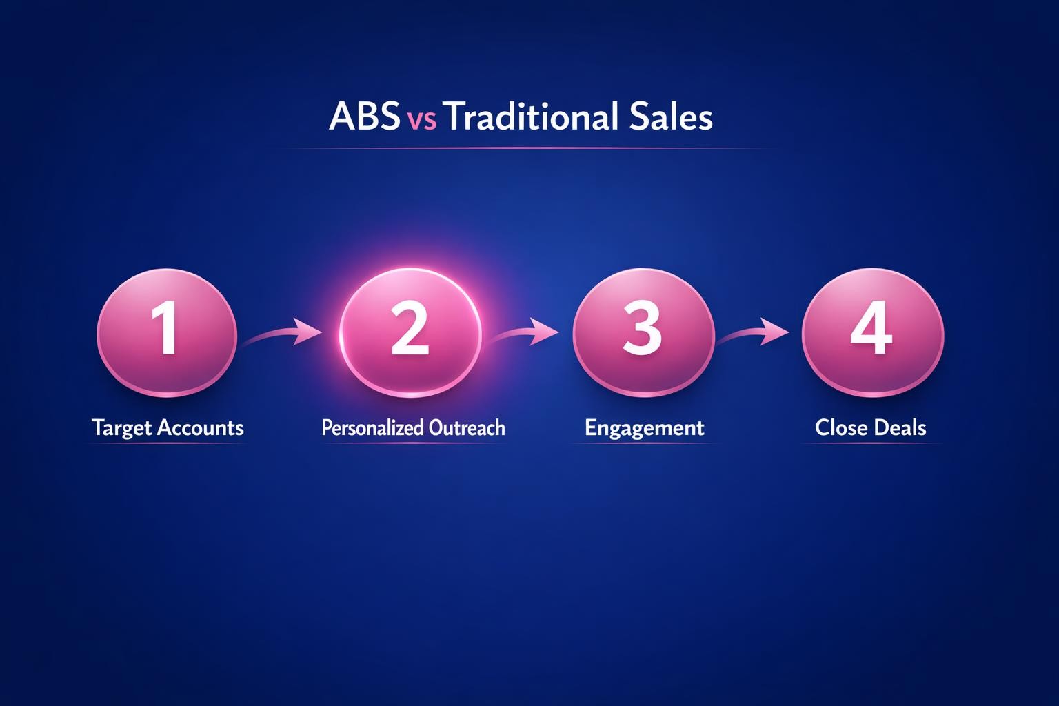 Why ABS vs Traditional Sales Is the Highest-Leverage Move in B2B Sales