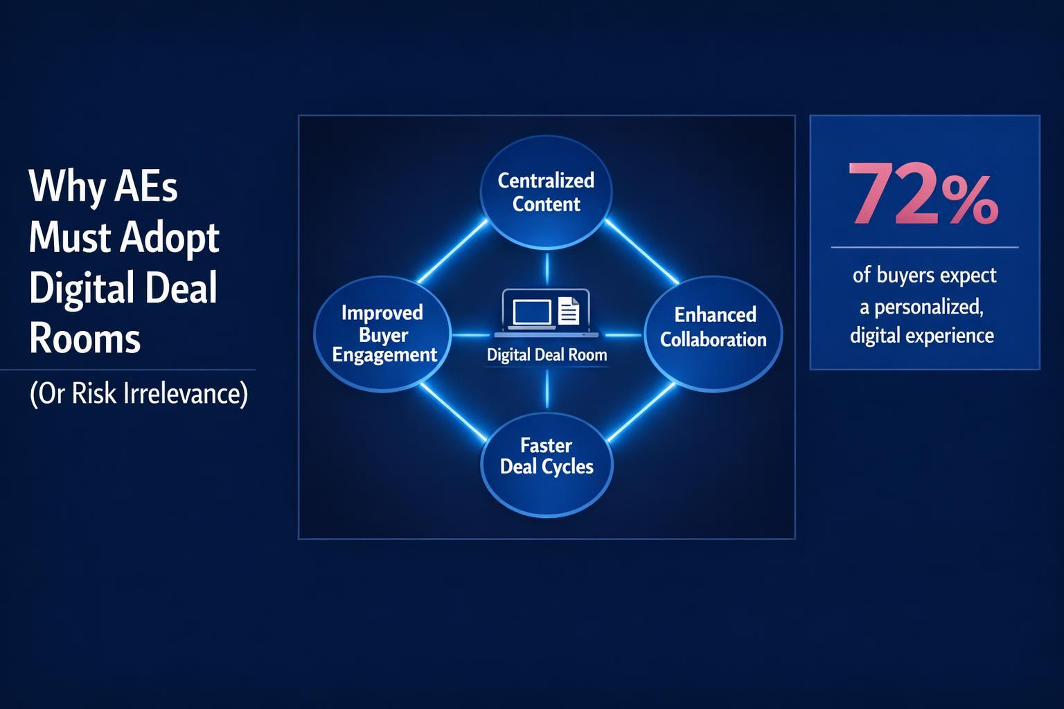 Why AEs Must Adopt Digital Deal Rooms in 2026 (Or Risk Irrelevance)