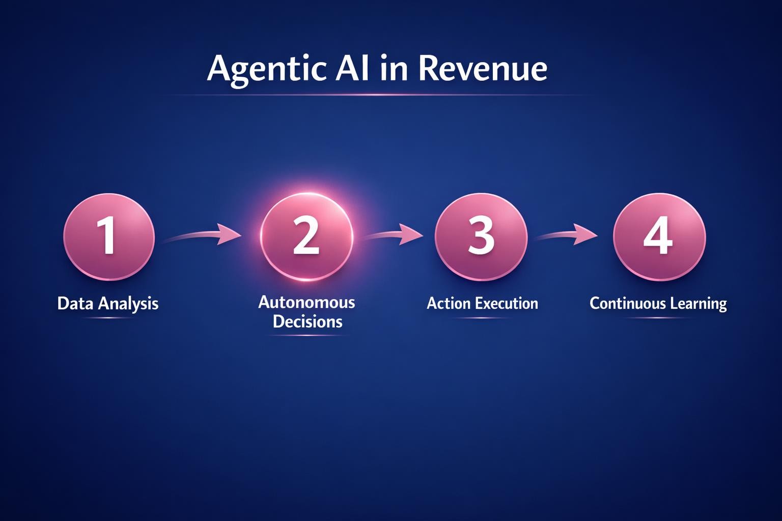 Why Agentic AI in Revenue Is the Highest-Leverage Move in B2B Sales