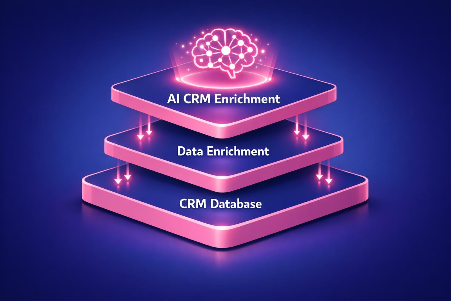 Why AI CRM Enrichment Is the Highest-Leverage Move in B2B Sales