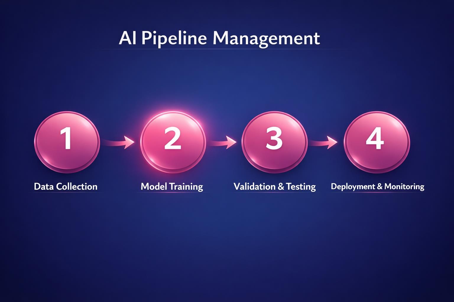 Why AI Pipeline Management Is the Highest-Leverage Move in B2B Sales
