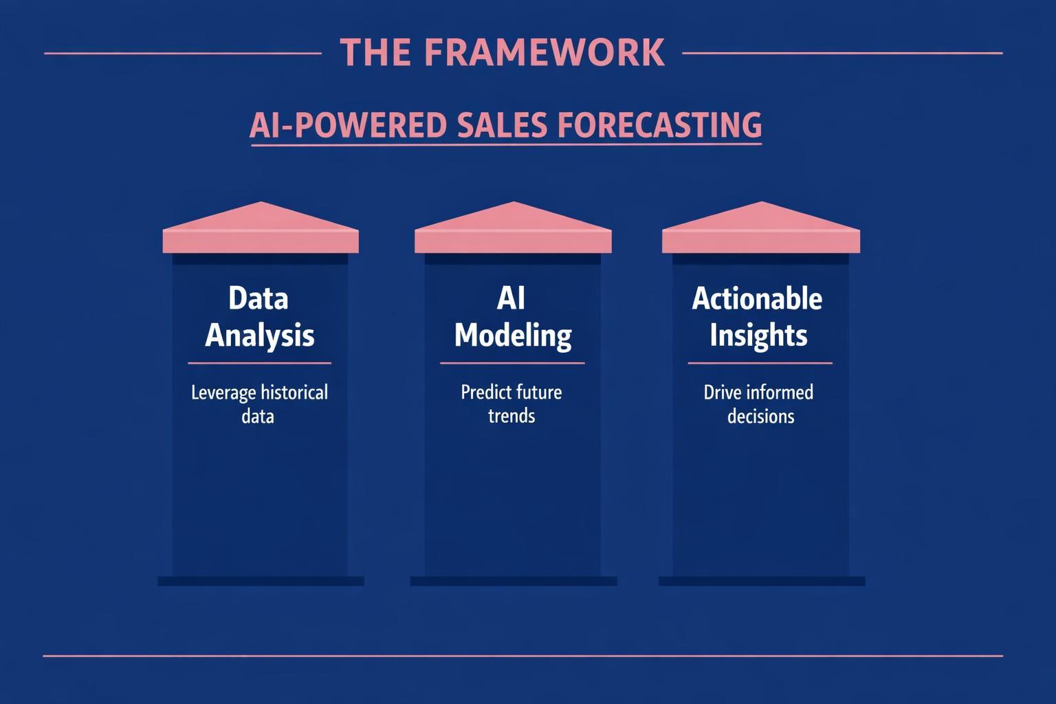 Why AI-Powered Sales Forecasting Is the Highest-Leverage Move in B2B Sales