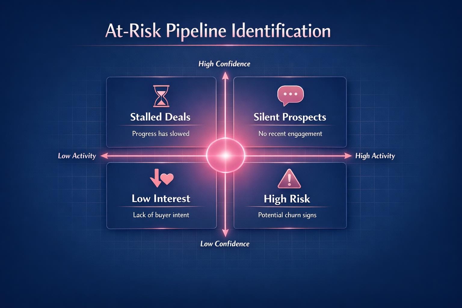 Why At-Risk Pipeline Identification Is the Highest-Leverage Move in B2B Sales