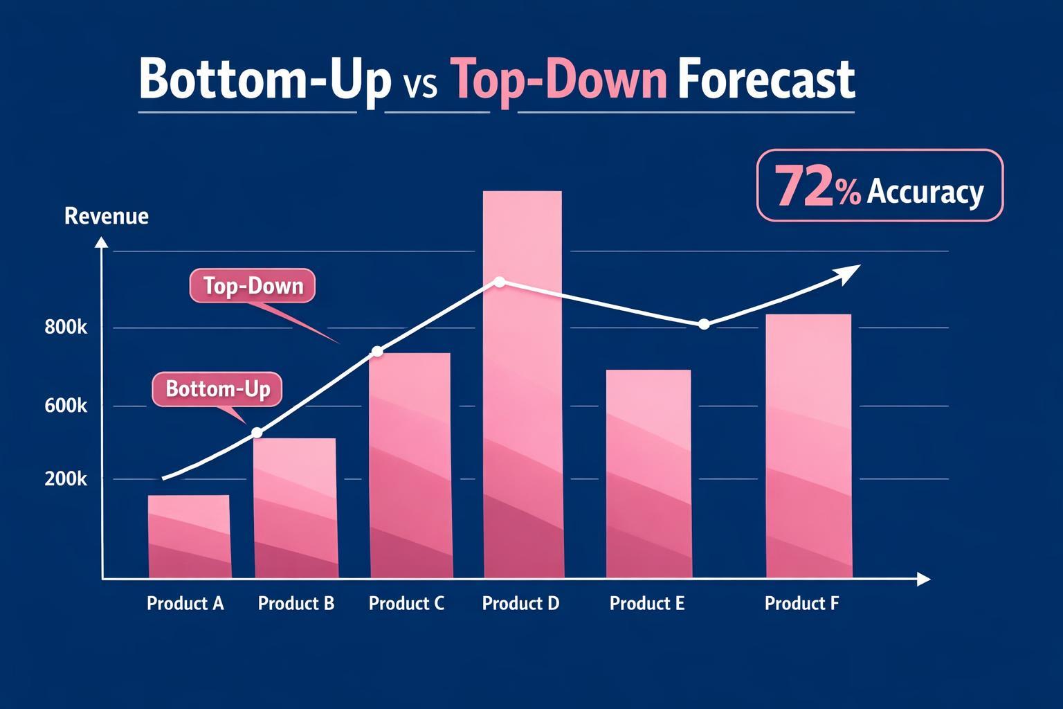 Why Bottom-Up vs Top-Down Forecast Is the Highest-Leverage Move in B2B Sales