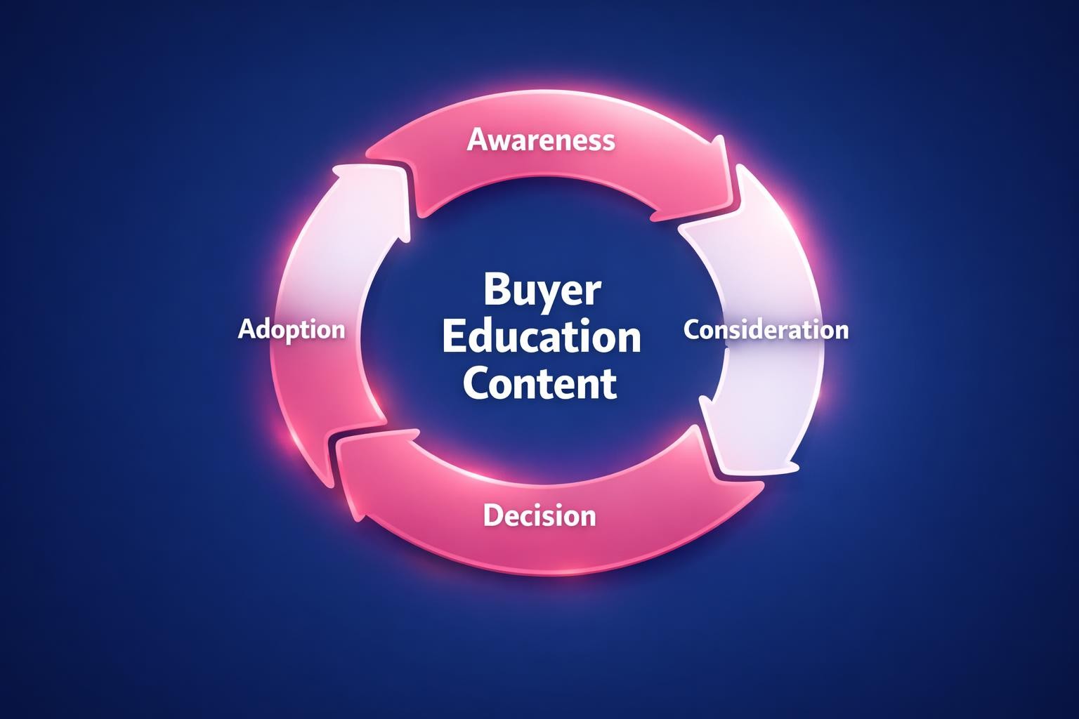 Why Buyer Education Content Is the Highest-Leverage Move in B2B Sales