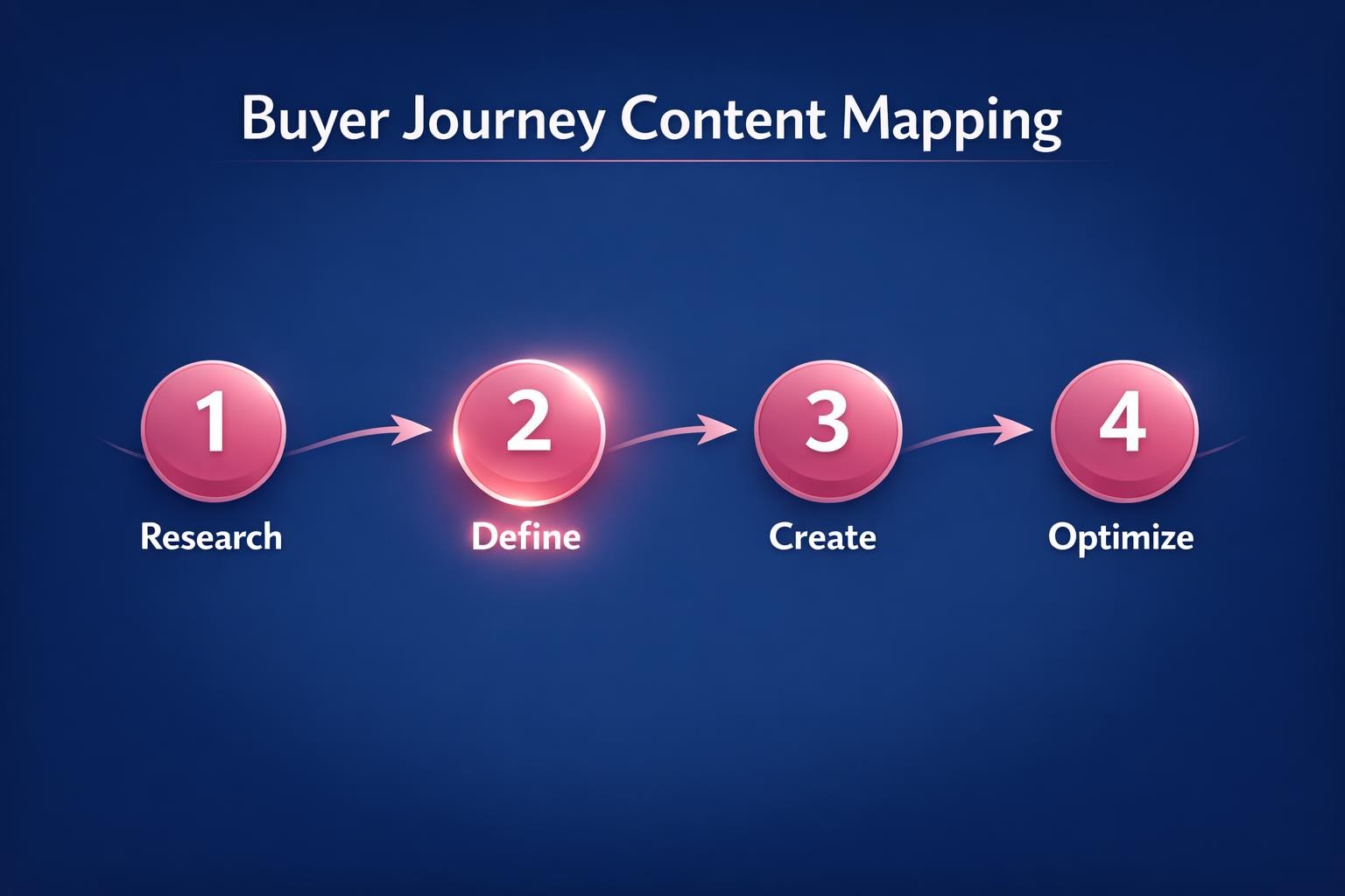Why Buyer Journey Content Mapping Is the Highest-Leverage Move in B2B Sales