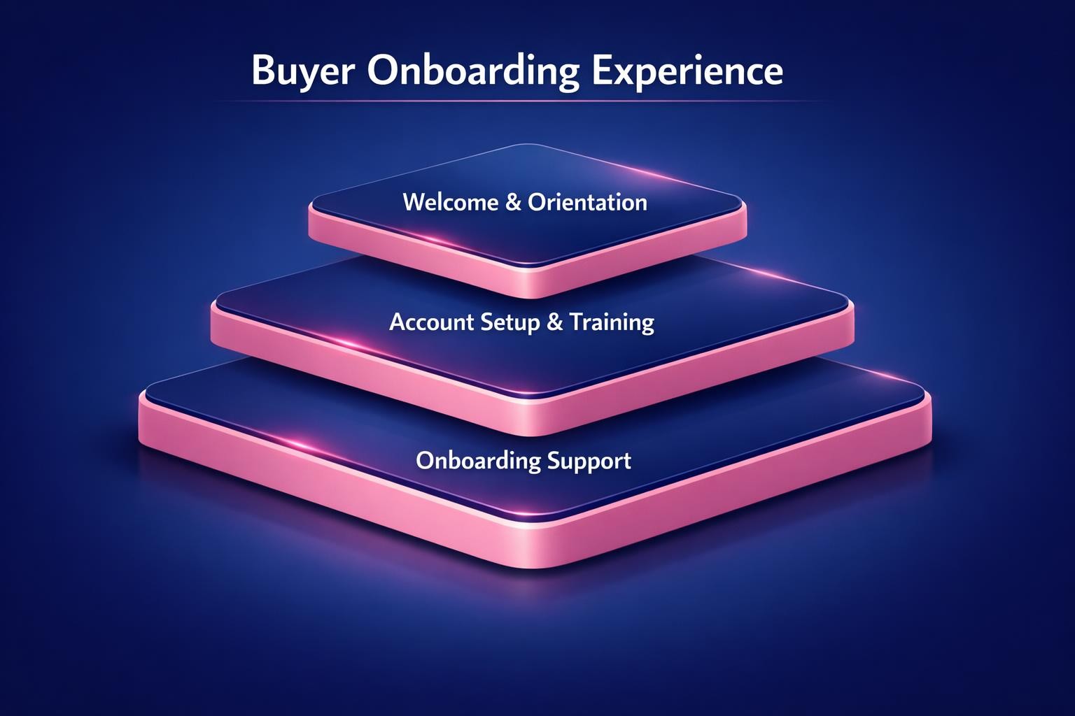 Why Buyer Onboarding Experience Is the Highest-Leverage Move in B2B Sales