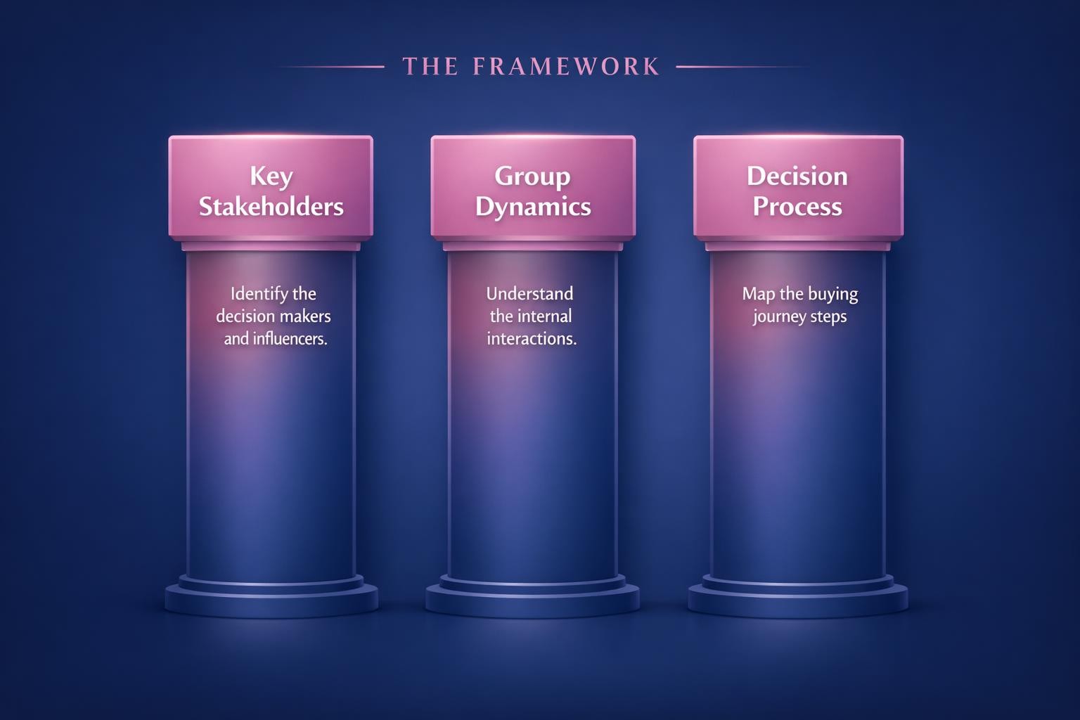 Why Buying Committee Dynamics Is the Highest-Leverage Move in B2B Sales