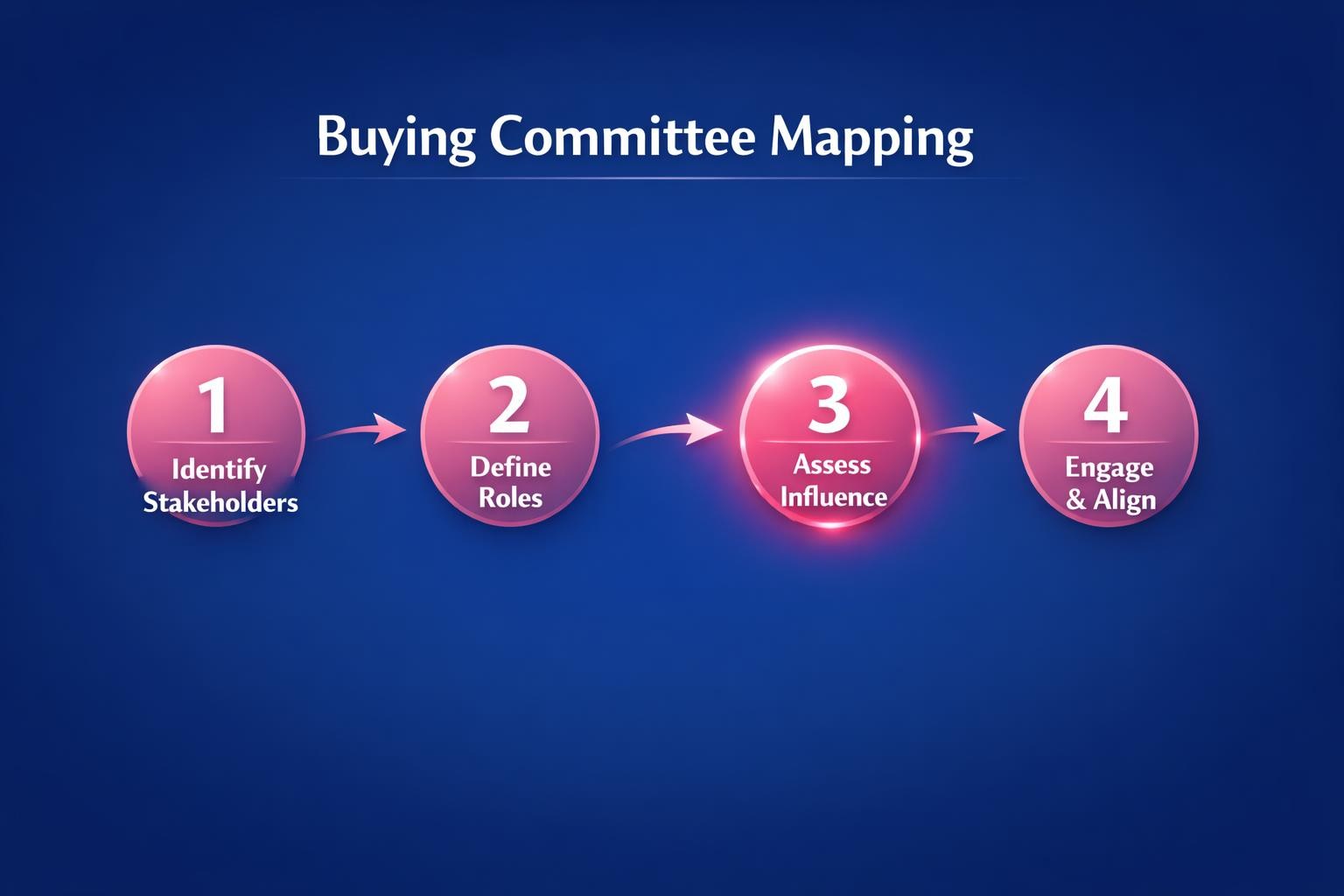 Why Buying Committee Mapping Is the Highest-Leverage Move in B2B Sales