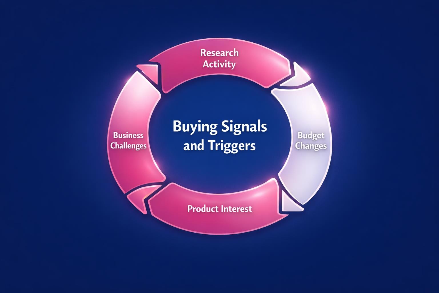 Why Buying Signals and Triggers Is the Highest-Leverage Move in B2B Sales