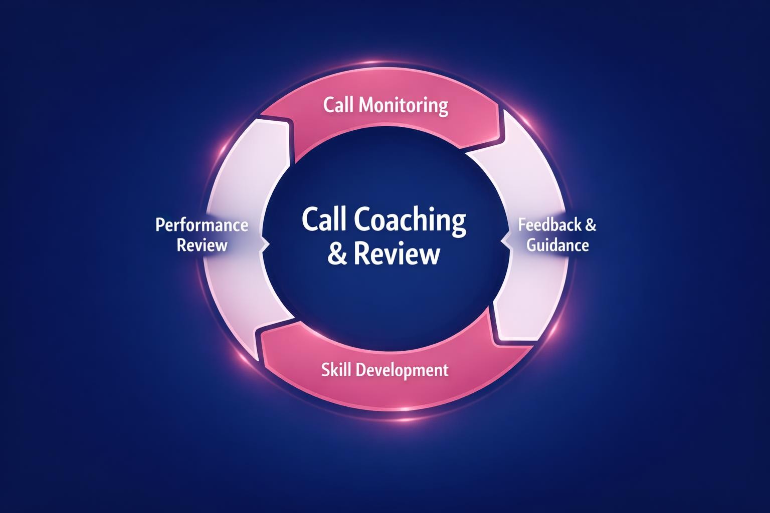 Why Call Coaching and Review Is the Highest-Leverage Move in B2B Sales — infographic guide for B2B sales and revenue teams | Revspire