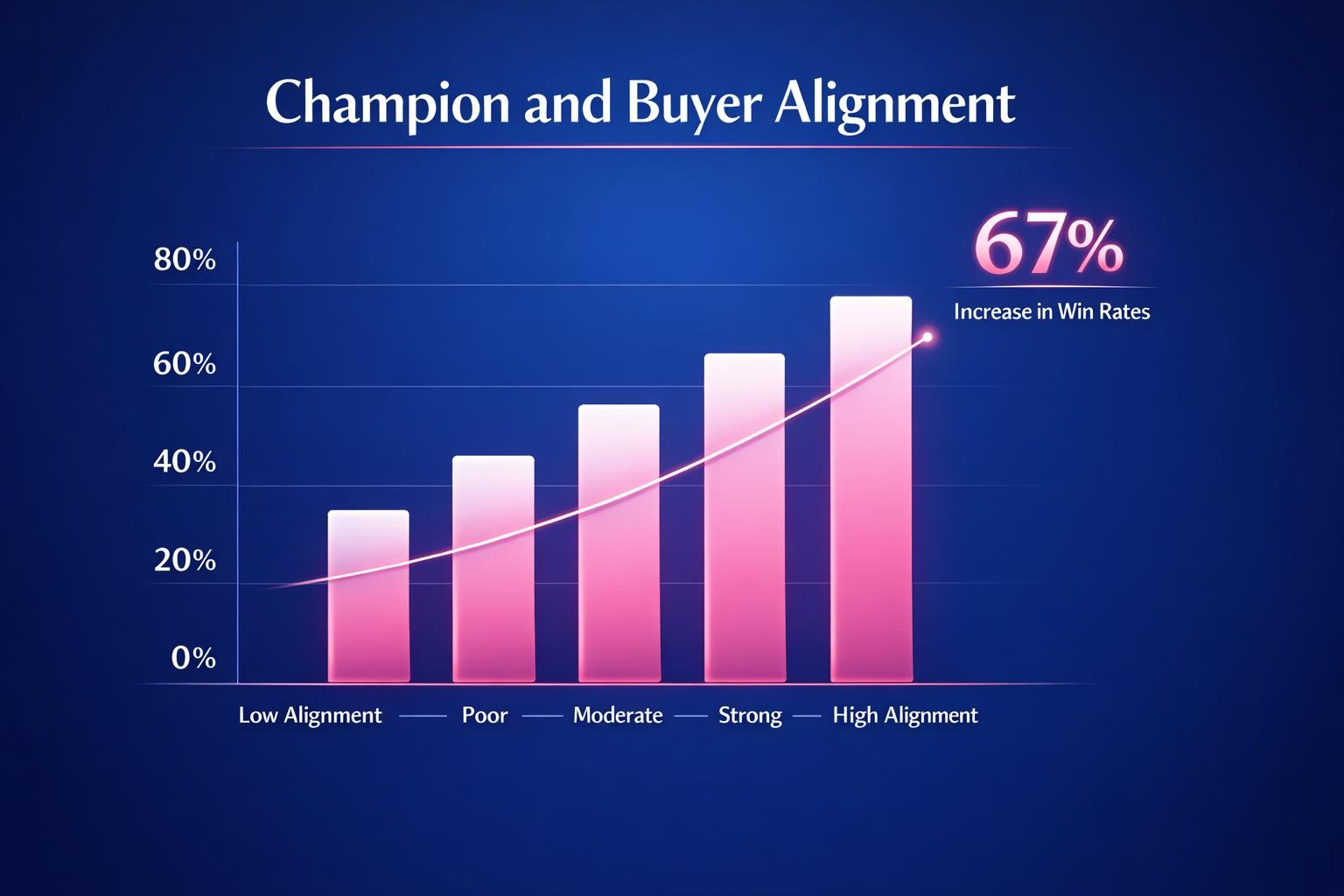 Why Champion and Buyer Alignment Is the Highest-Leverage Move in B2B Sales