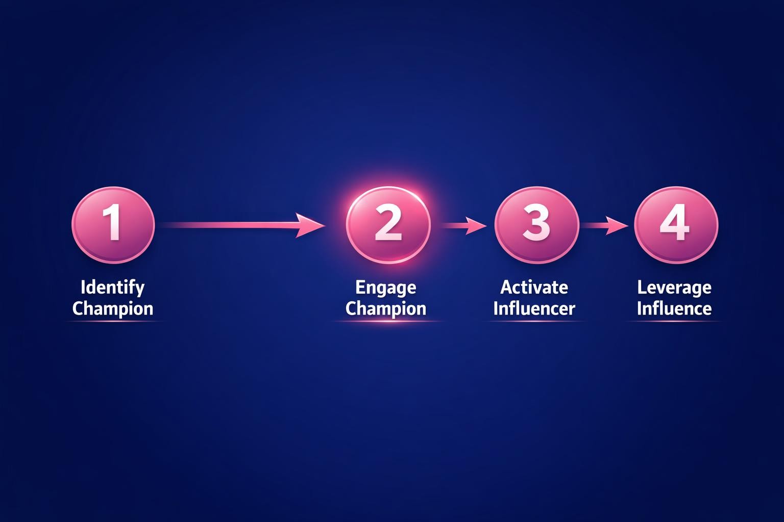Why Champion vs Influencer Is the Highest-Leverage Move in B2B Sales