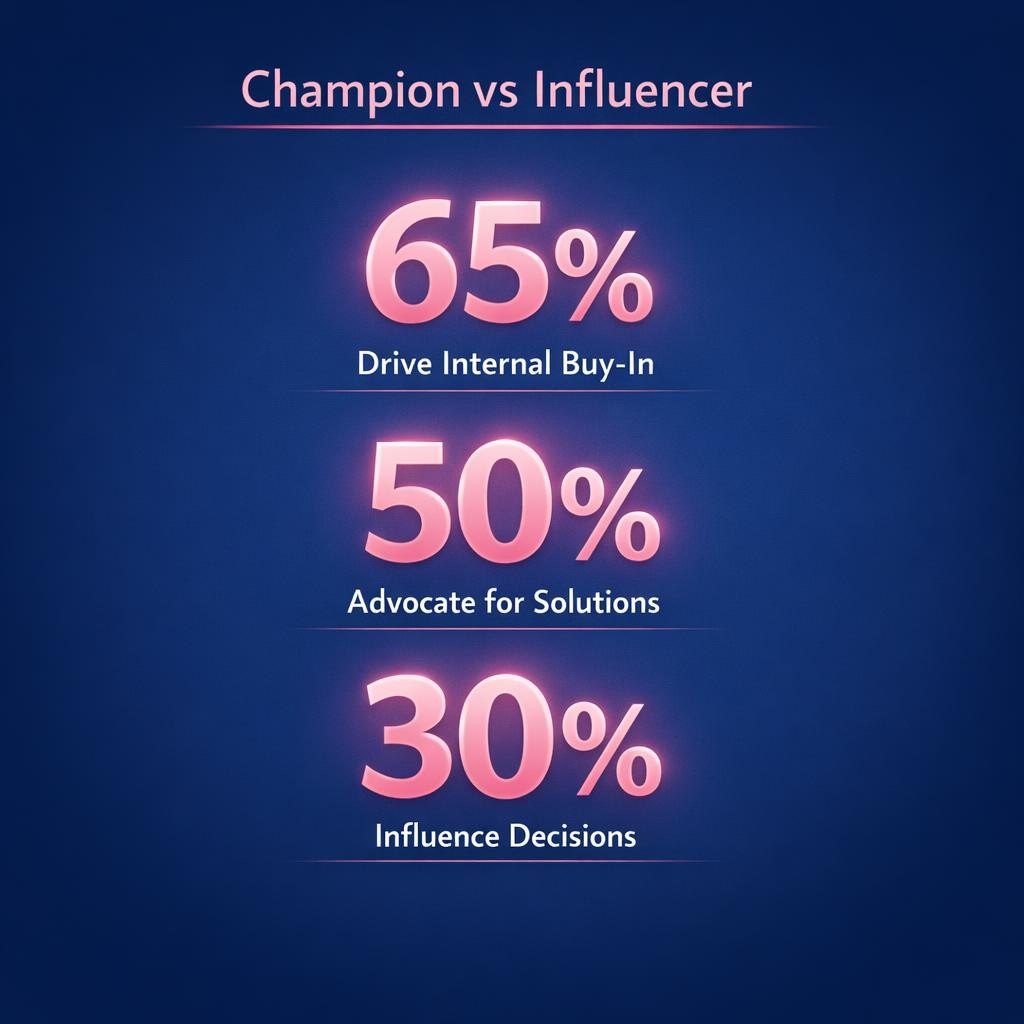 Champion vs Influencer — key stats, steps and framework infographic for B2B revenue teams | Revspire