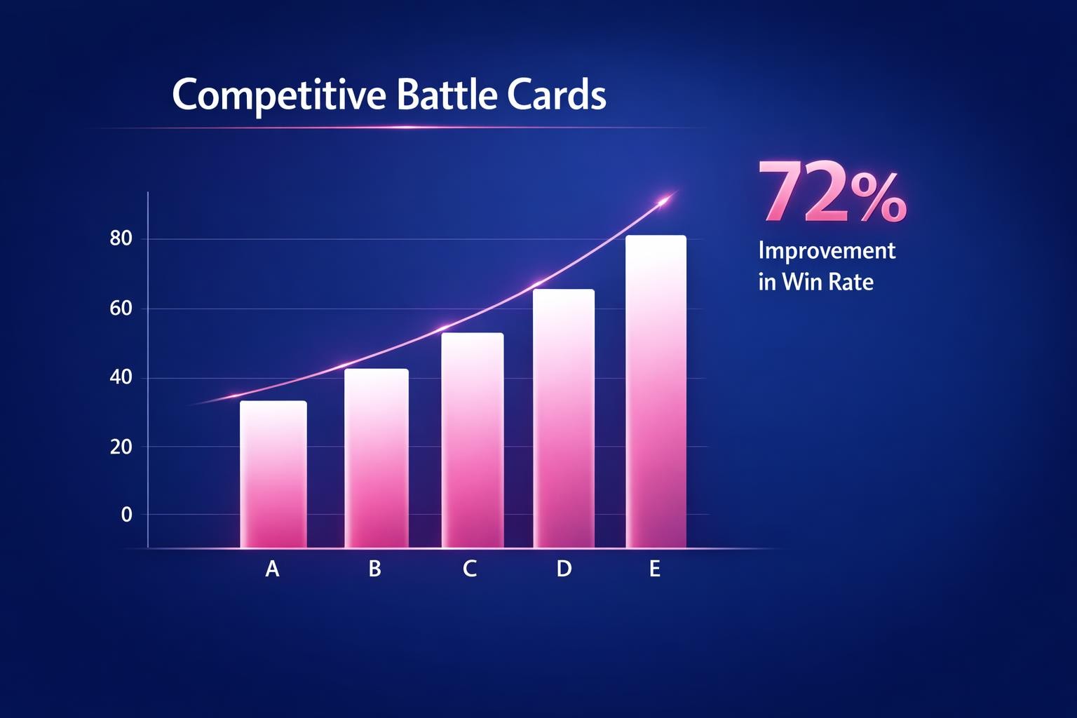 Why Competitive Battle Cards Is the Highest-Leverage Move in B2B Sales