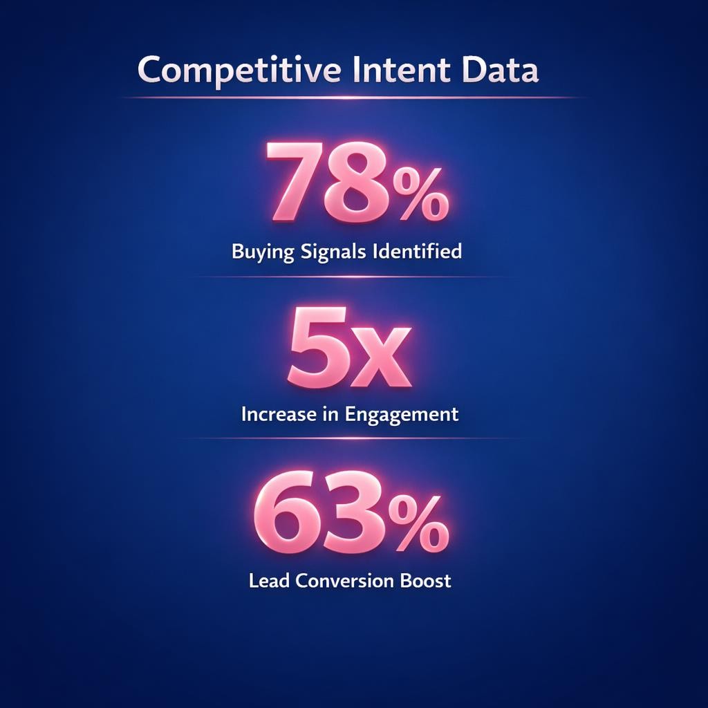 Competitive Intent Data — key stats, steps and framework infographic for B2B revenue teams | Revspire