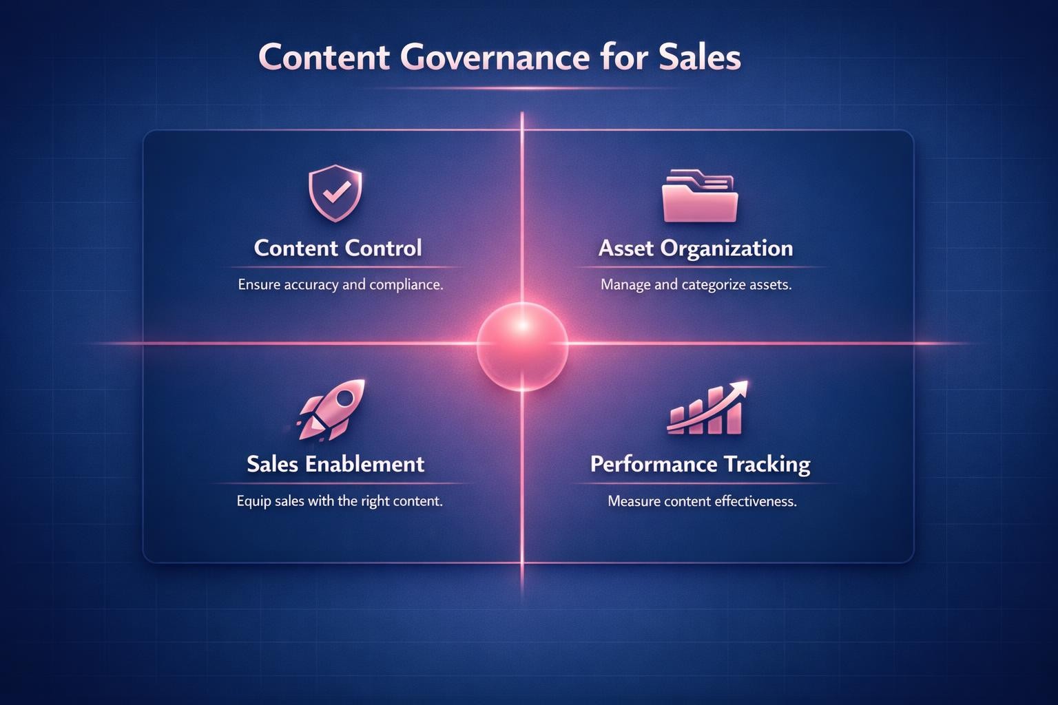 Why Content Governance for Sales Is the Highest-Leverage Move in B2B Sales