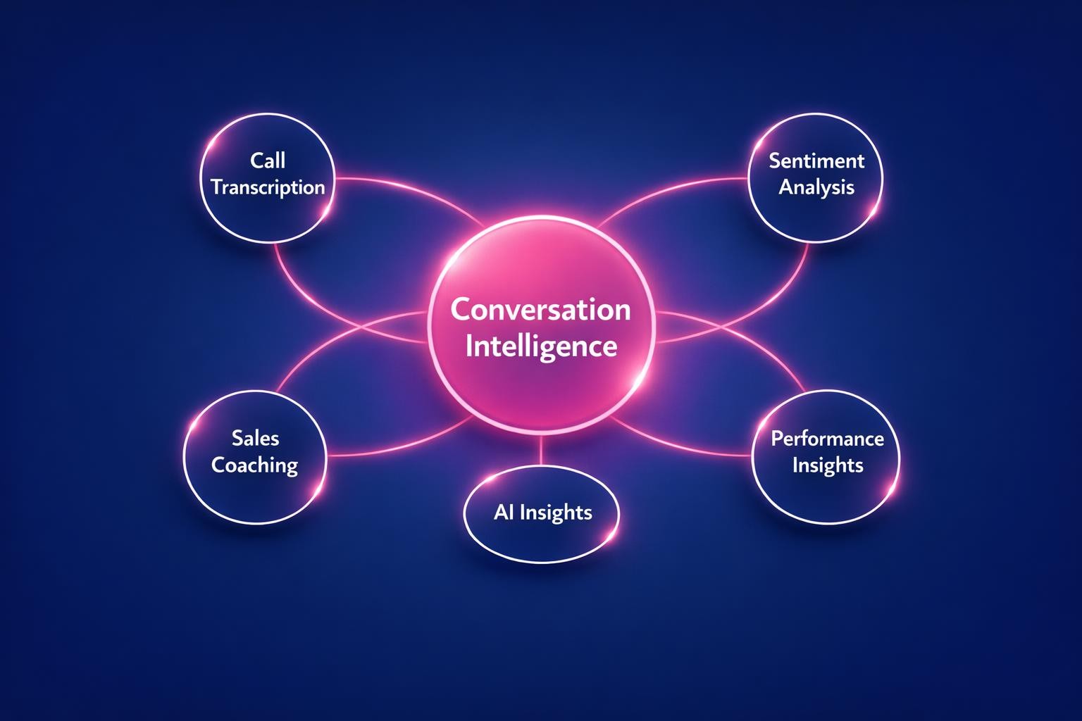 Why Conversation Intelligence Is the Highest-Leverage Move in B2B Sales