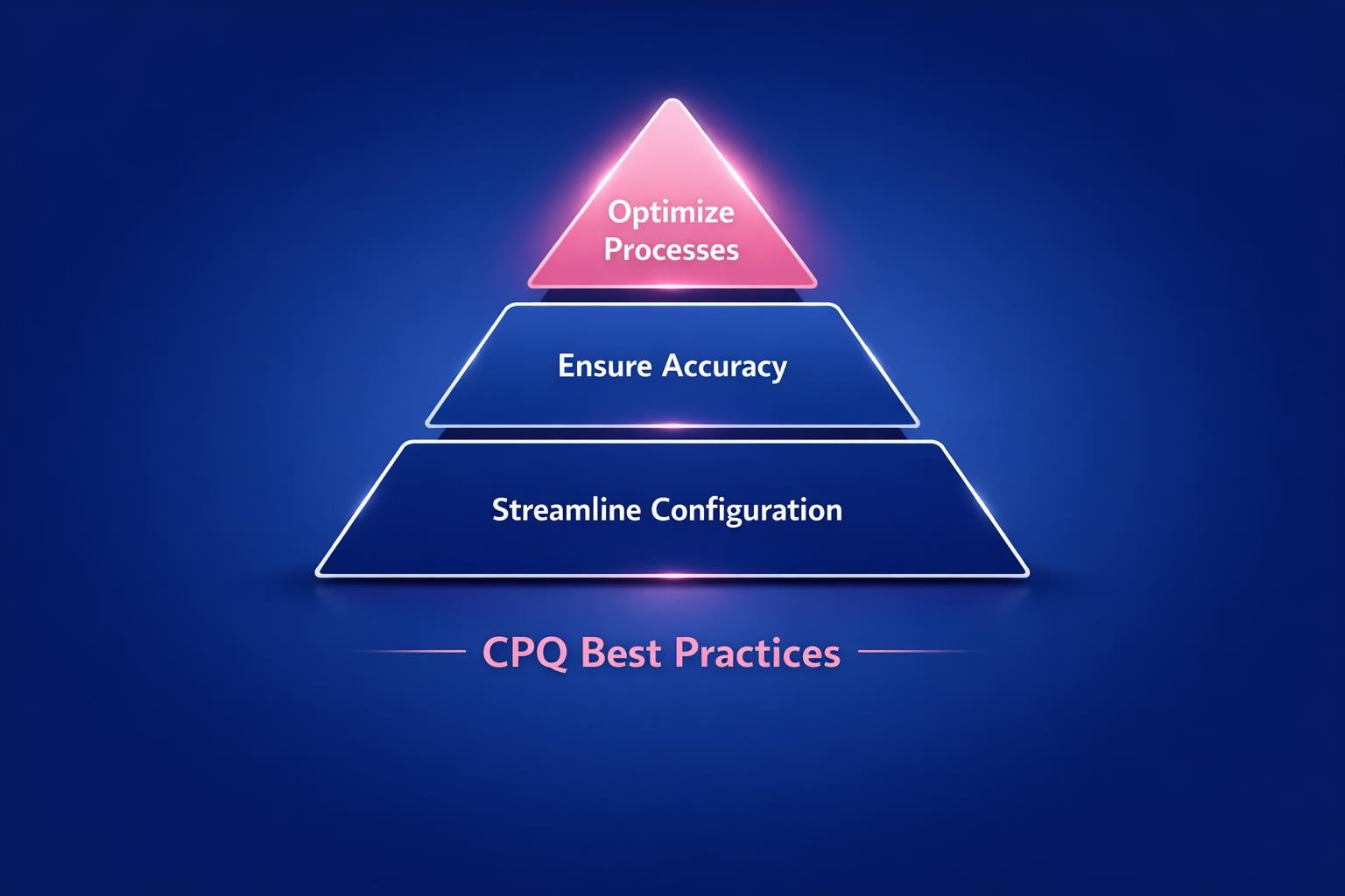 Why CPQ Best Practices Is the Highest-Leverage Move in B2B Sales