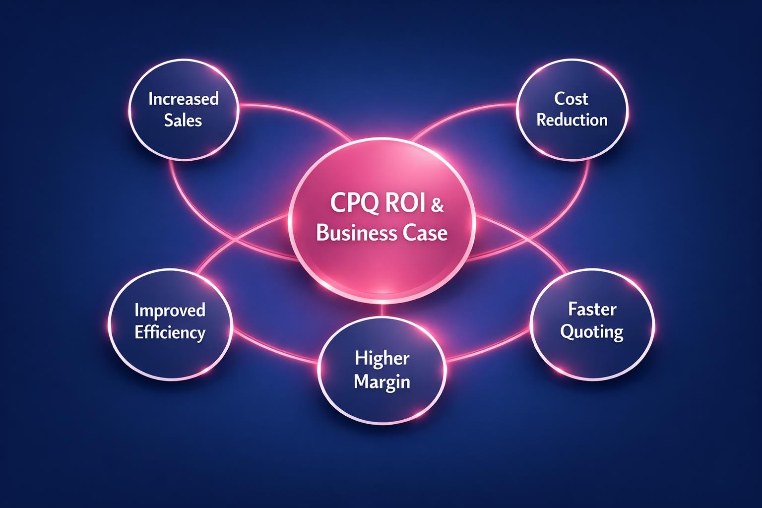 Why CPQ ROI and Business Case Is the Highest-Leverage Move in B2B Sales