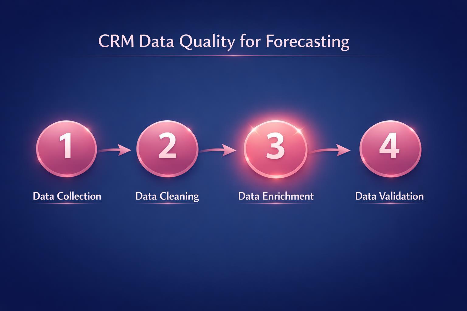 Why CRM Data Quality for Forecasting Is the Highest-Leverage Move in B2B Sales