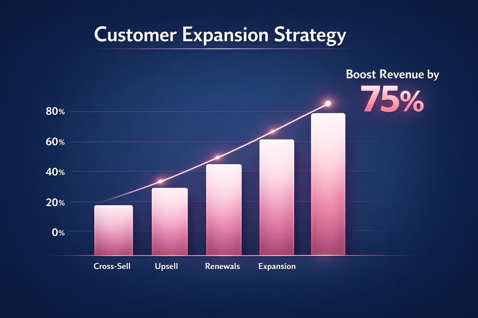 Why Customer Expansion Strategy Is the Highest-Leverage Move in B2B Sales