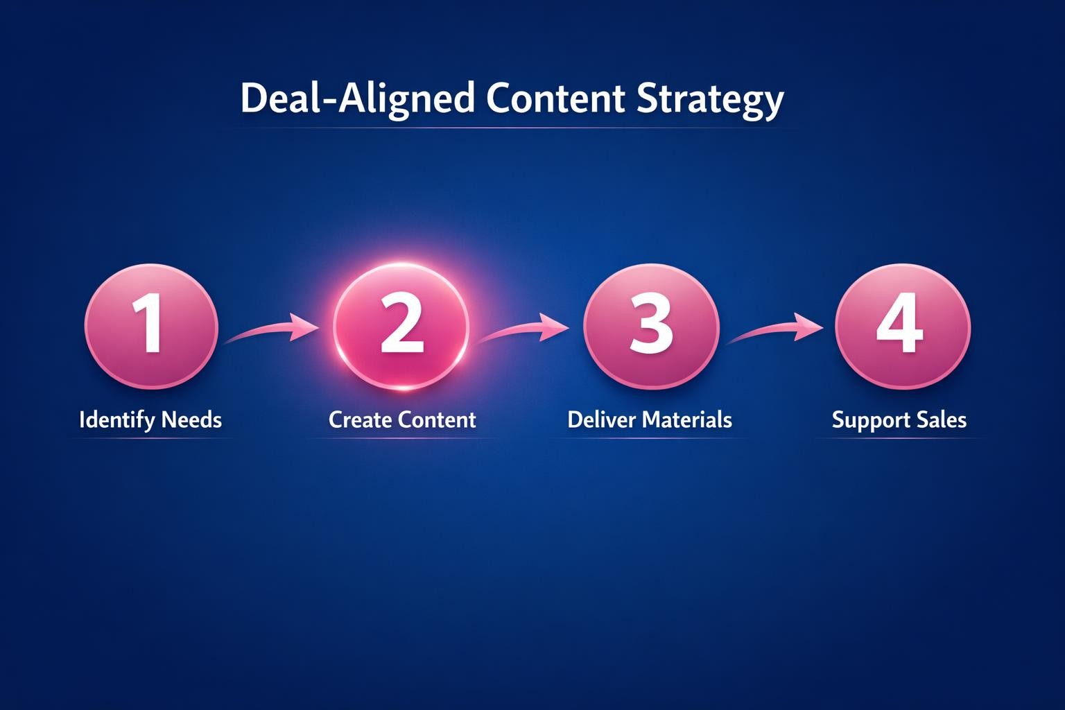 Why Deal-Aligned Content Strategy Is the Highest-Leverage Move in B2B Sales