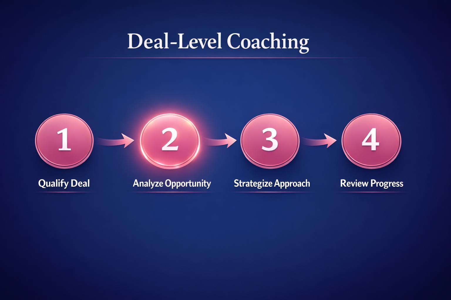 Why Deal-Level Coaching Is the Highest-Leverage Move in B2B Sales