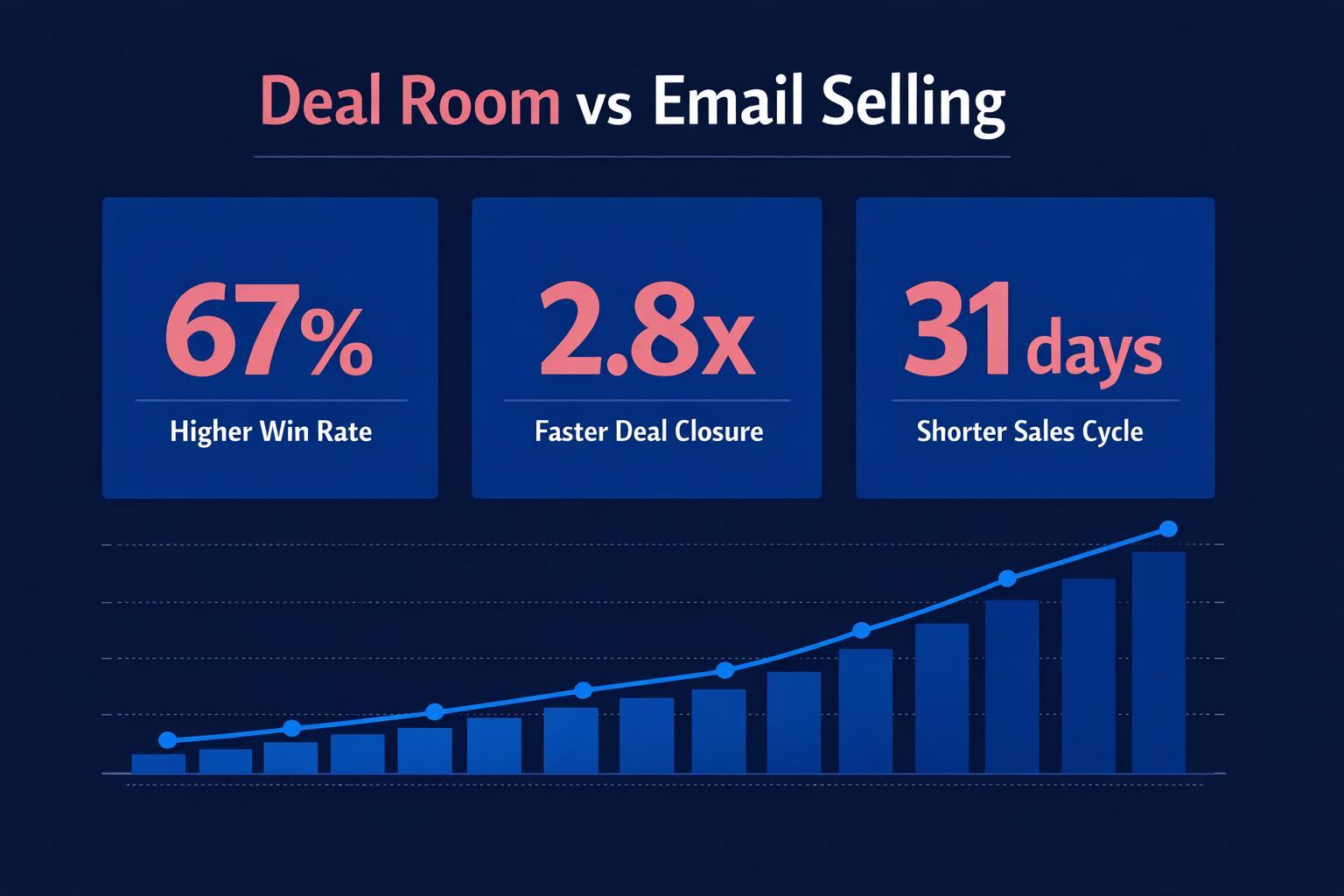 Why Deal Room vs Email Selling Is the Highest-Leverage Move in B2B Sales