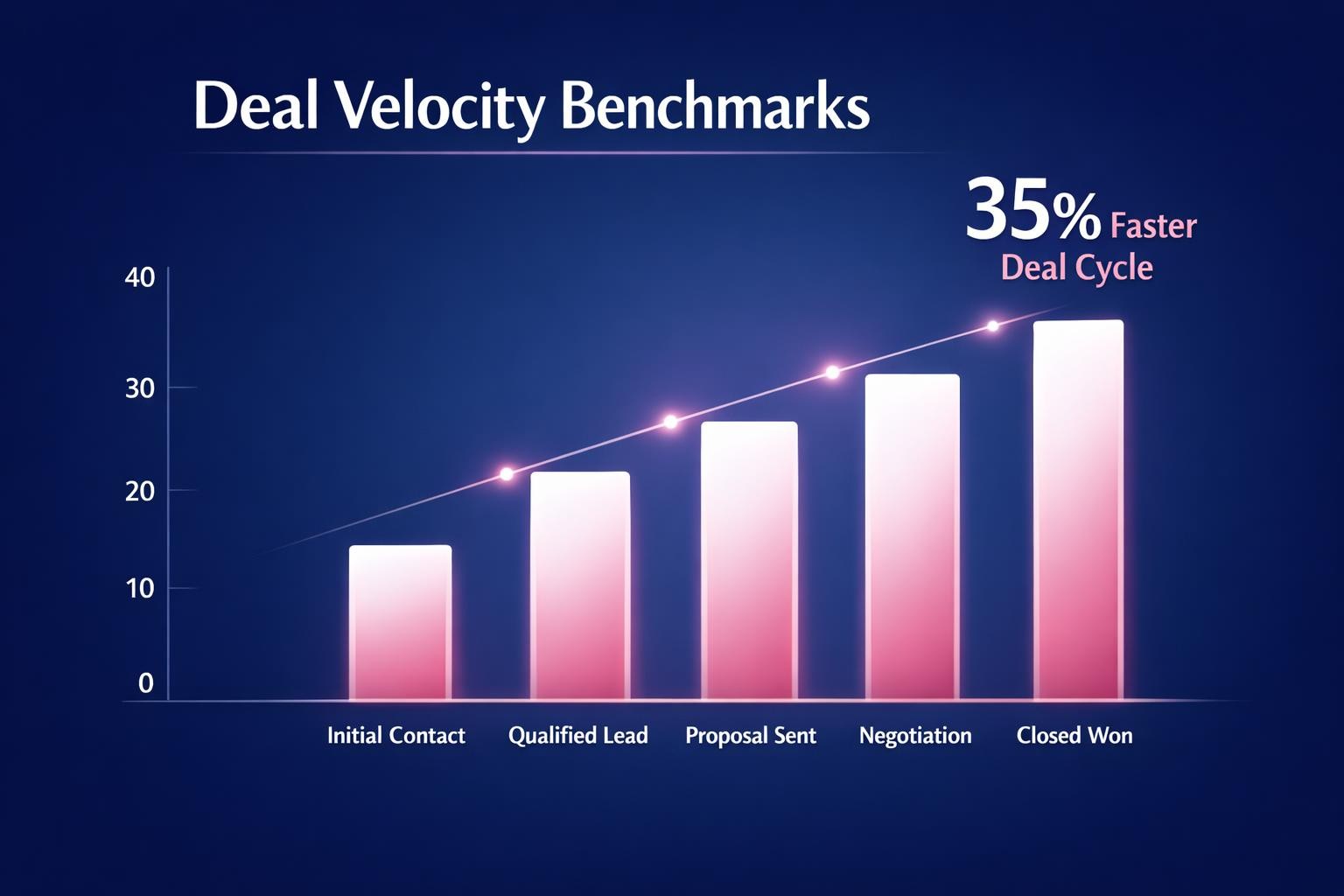 Why Deal Velocity Benchmarks Is the Highest-Leverage Move in B2B Sales — infographic guide for B2B sales and revenue teams | Revspire
