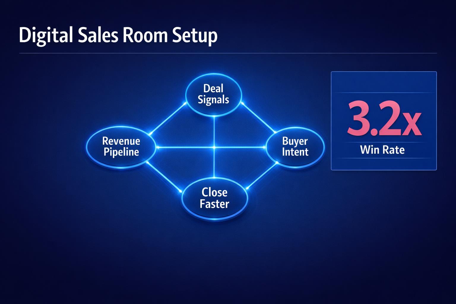 Why Digital Sales Room Setup Is the Highest-Leverage Move in B2B Sales