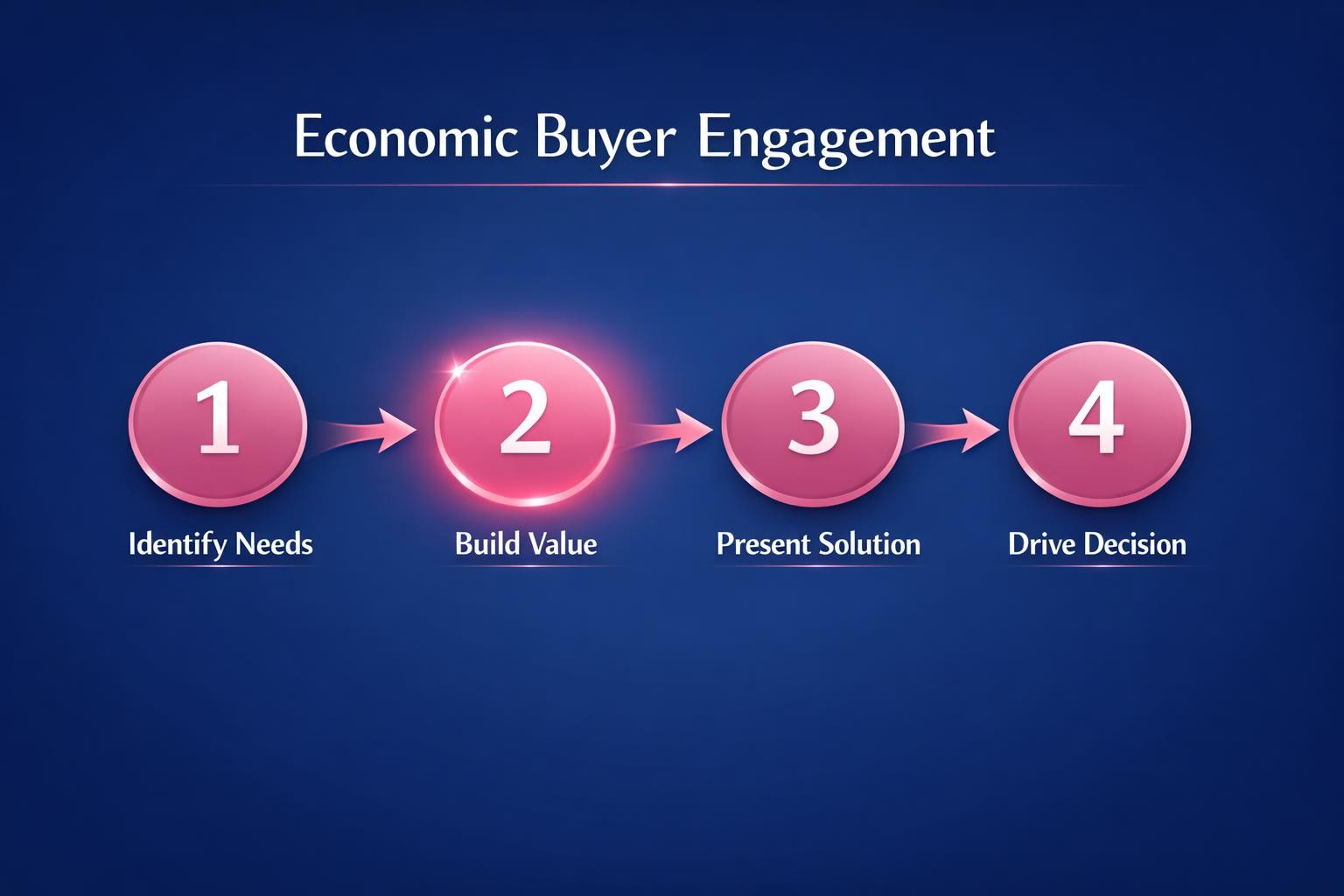 Why Economic Buyer Engagement Is the Highest-Leverage Move in B2B Sales