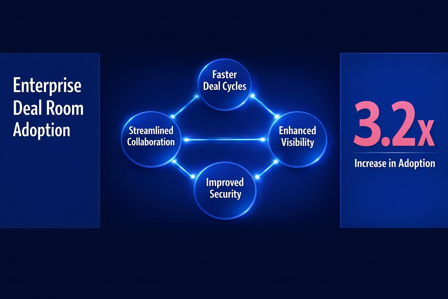Why Enterprise Deal Room Adoption Is the Highest-Leverage Move in B2B Sales