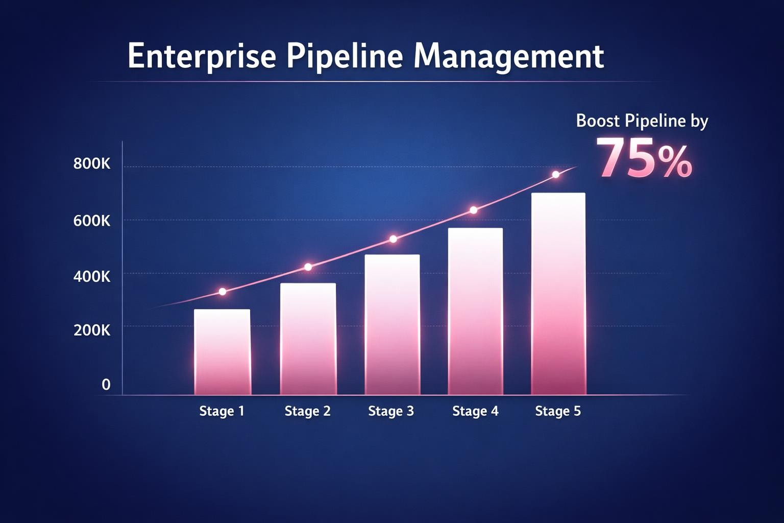 Why Enterprise Pipeline Management Is the Highest-Leverage Move in B2B Sales