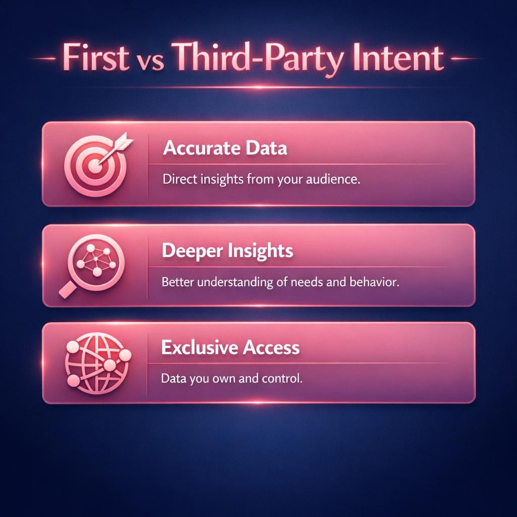 First vs Third-Party Intent — key stats, steps and framework infographic for B2B revenue teams | Revspire