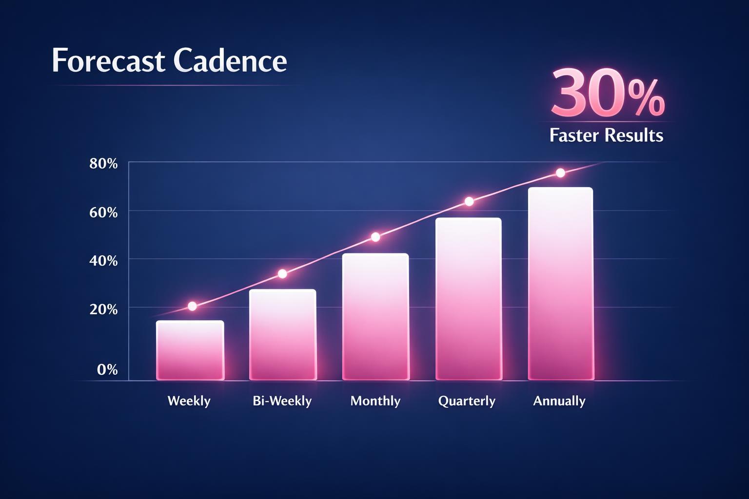 Why Forecast Cadence Is the Highest-Leverage Move in B2B Sales — infographic guide for B2B sales and revenue teams | Revspire