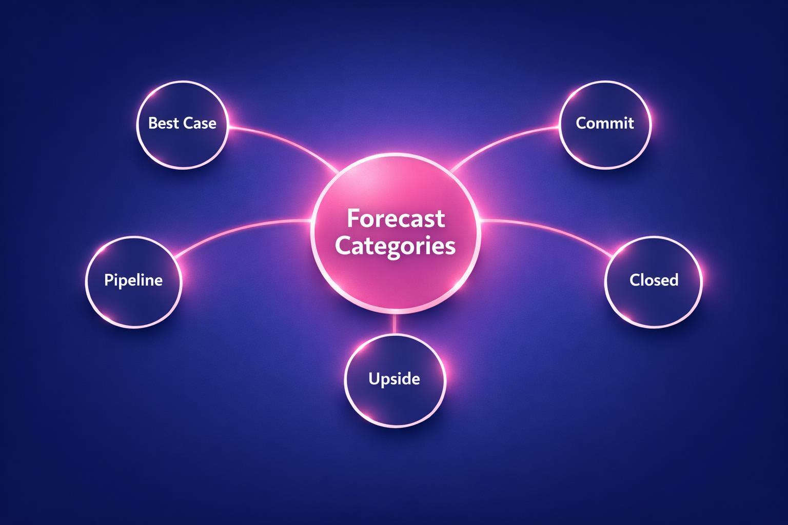 Why Forecast Categories Is the Highest-Leverage Move in B2B Sales