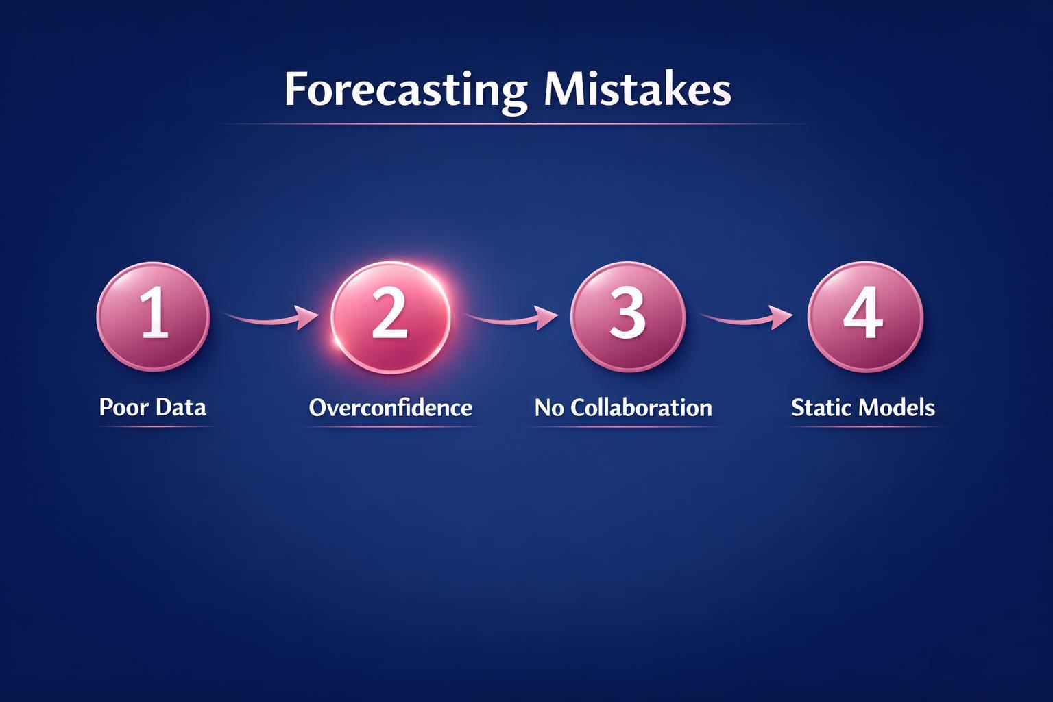 Why Forecasting Mistakes Is the Highest-Leverage Move in B2B Sales