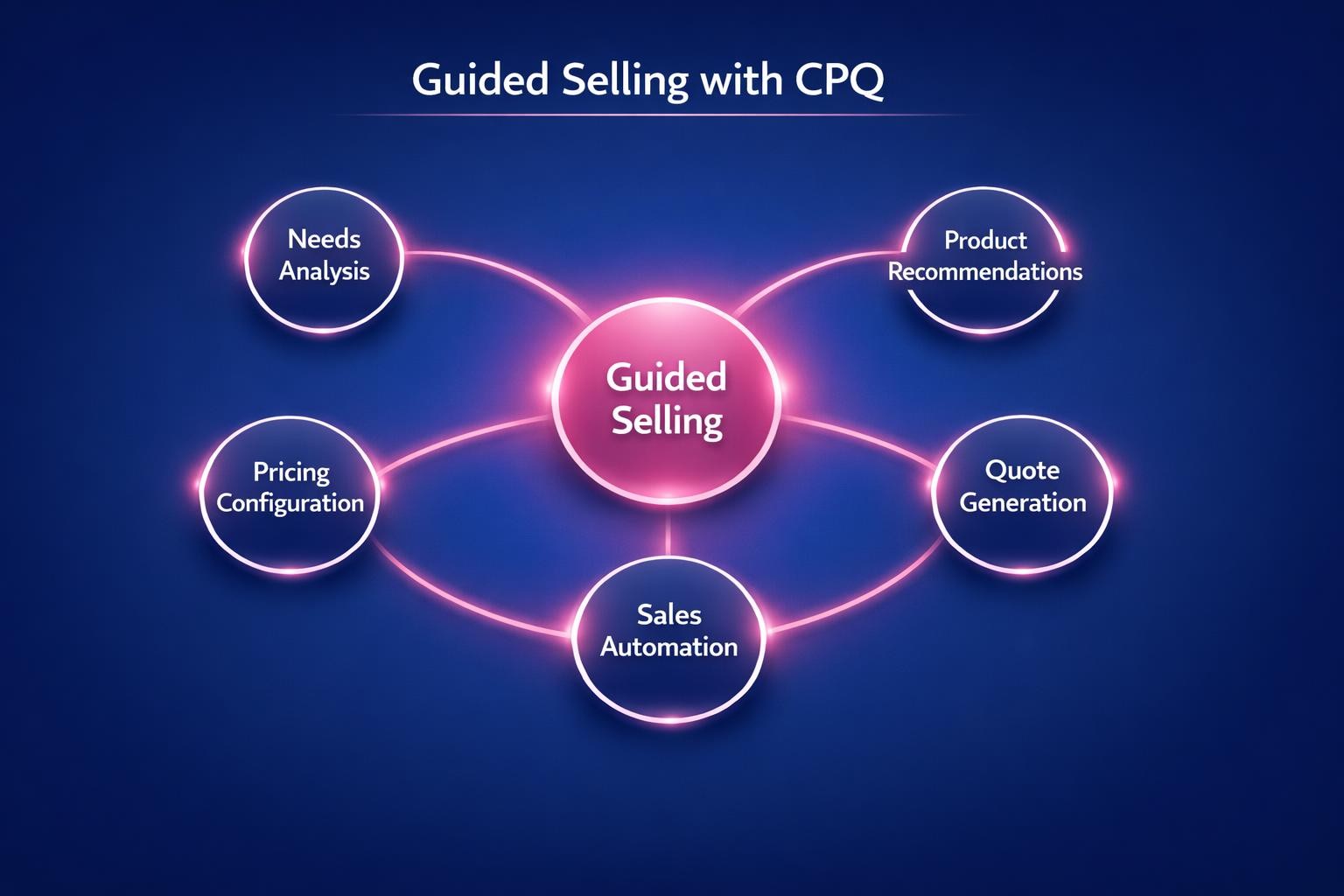 Why Guided Selling with CPQ Is the Highest-Leverage Move in B2B Sales