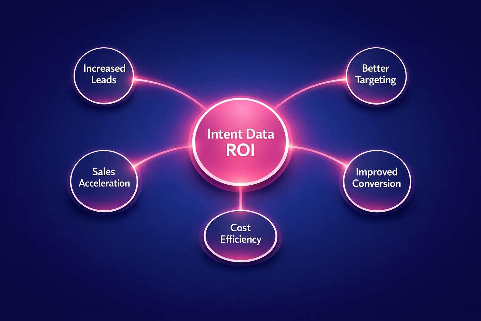 Why Intent Data ROI Is the Highest-Leverage Move in B2B Sales