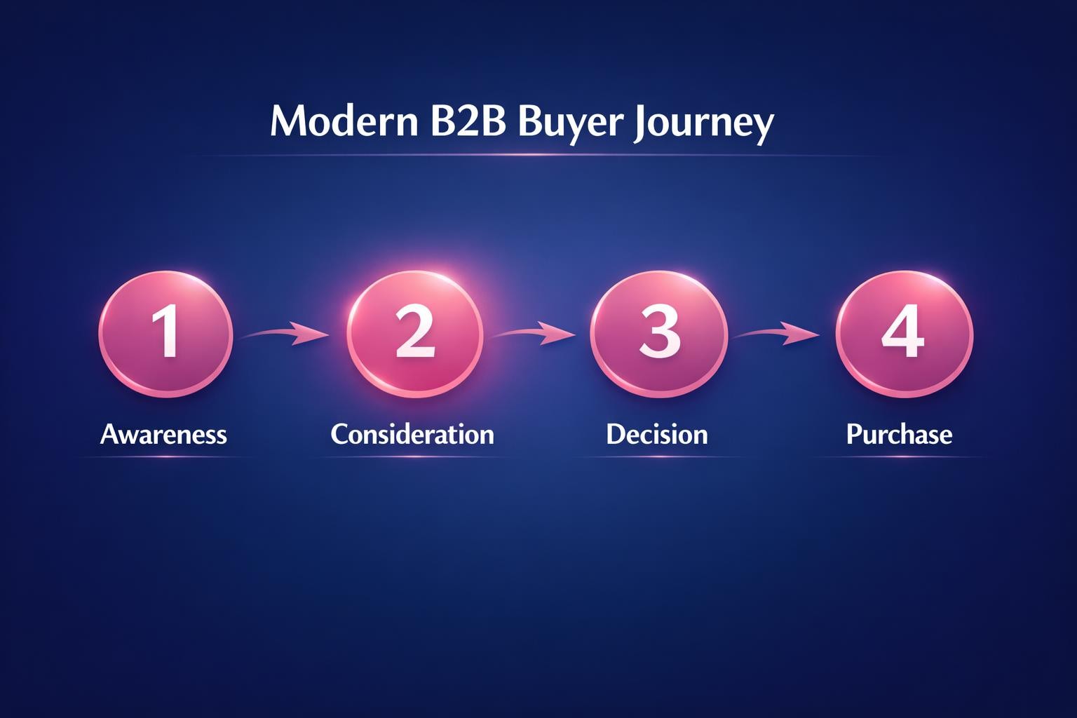 Why Modern B2B Buyer Journey Is the Highest-Leverage Move in B2B Sales