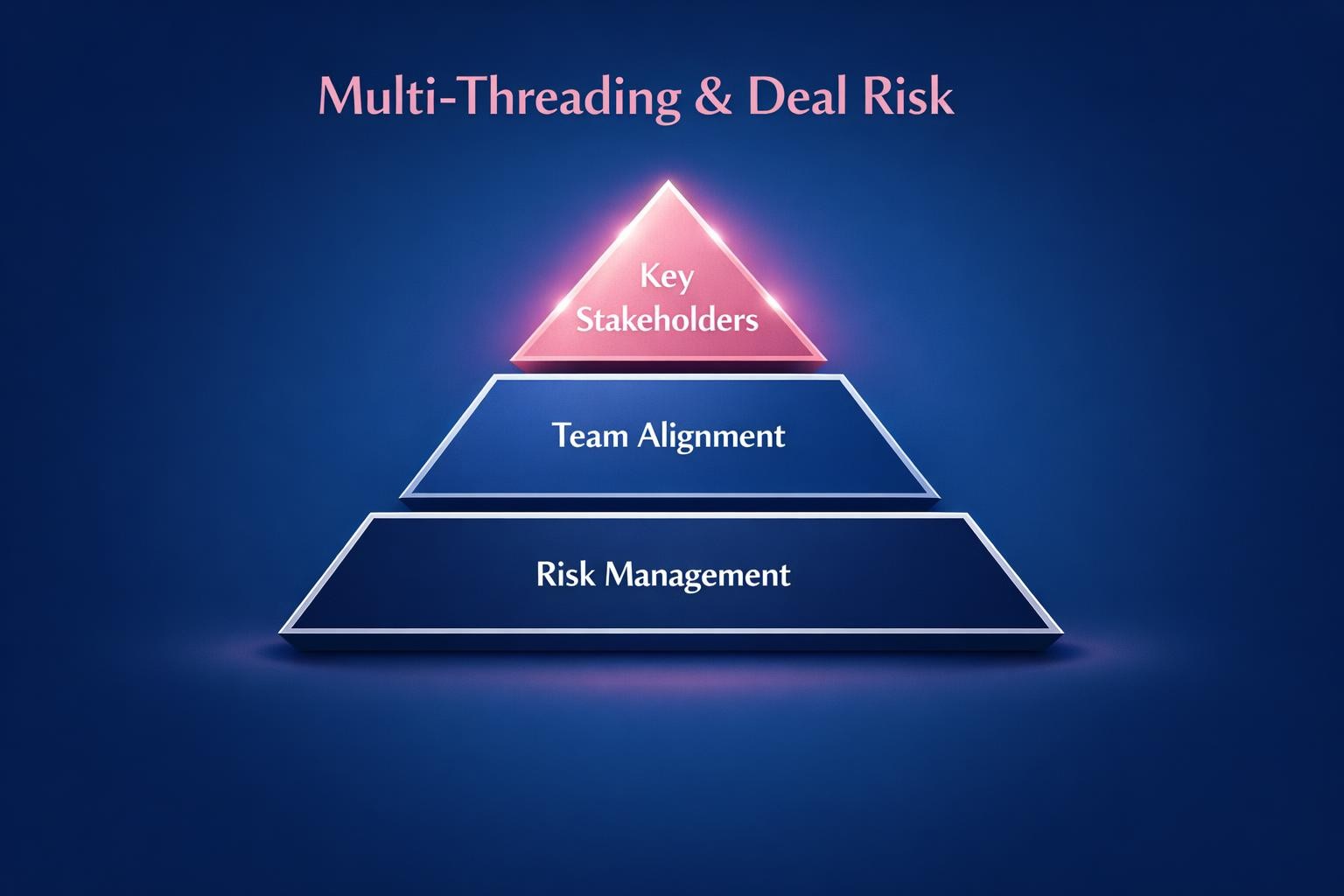 Why Multi-Threading and Deal Risk Is the Highest-Leverage Move in B2B Sales