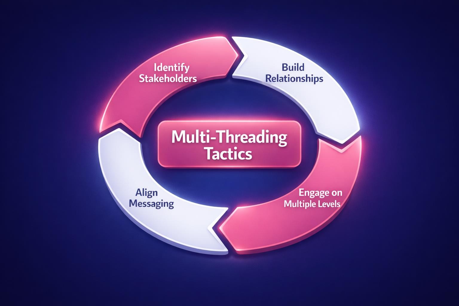 Why Multi-Threading Tactics Is the Highest-Leverage Move in B2B Sales