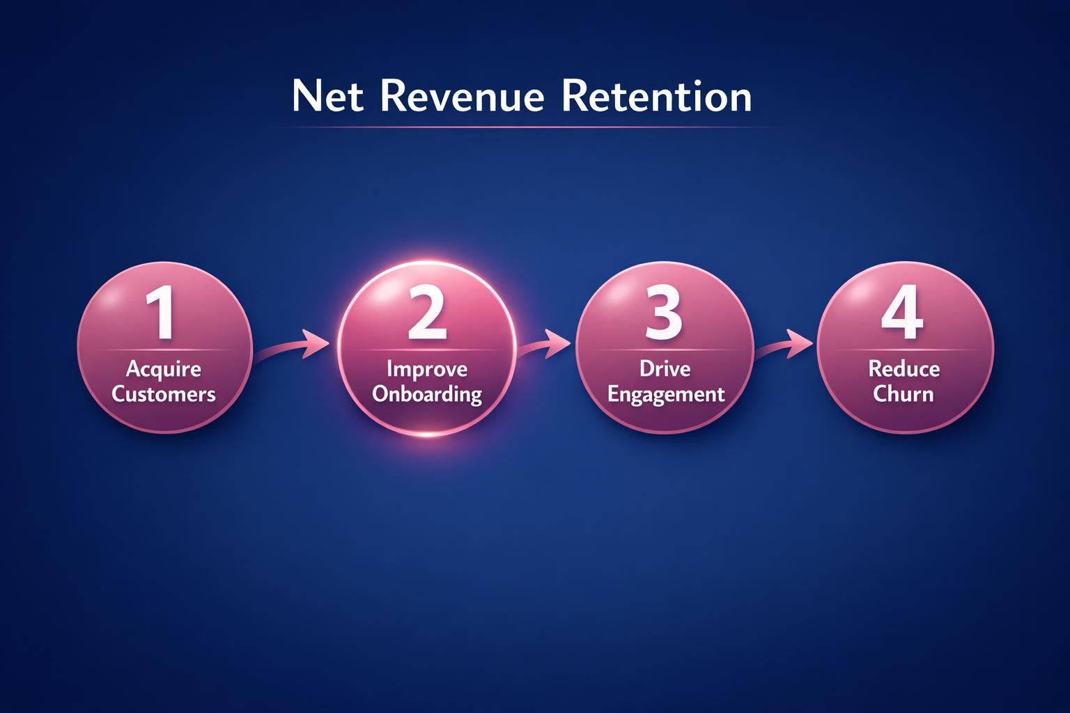 Why Net Revenue Retention Is the Highest-Leverage Move in B2B Sales — infographic guide for B2B sales and revenue teams | Revspire