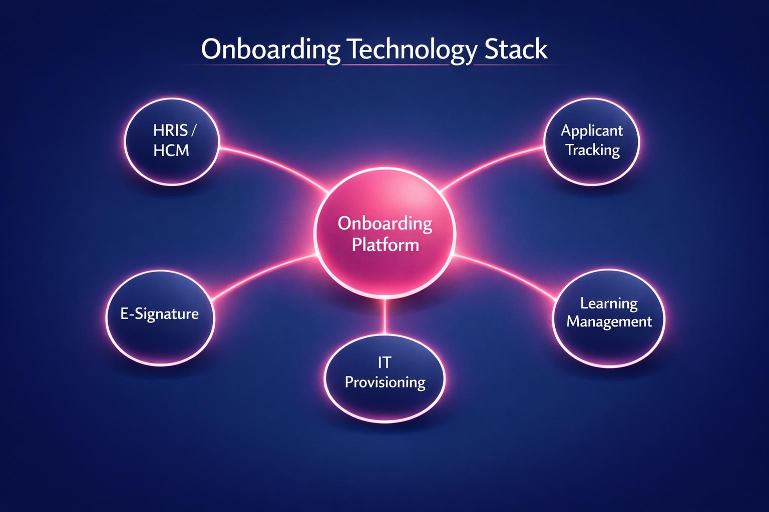 Why Onboarding Technology Stack Is the Highest-Leverage Move in B2B Sales