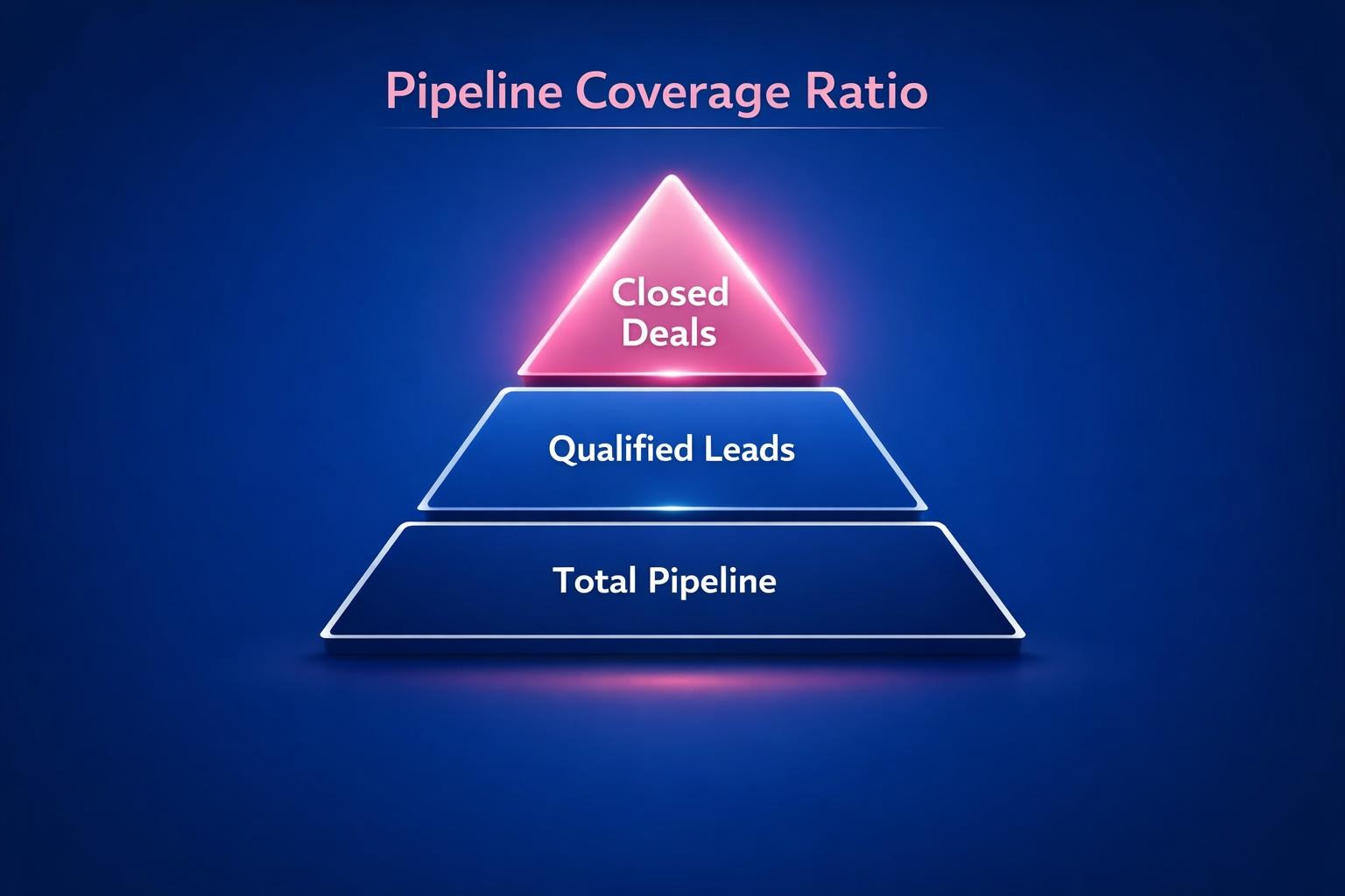 Why Pipeline Coverage Ratio Is the Highest-Leverage Move in B2B Sales