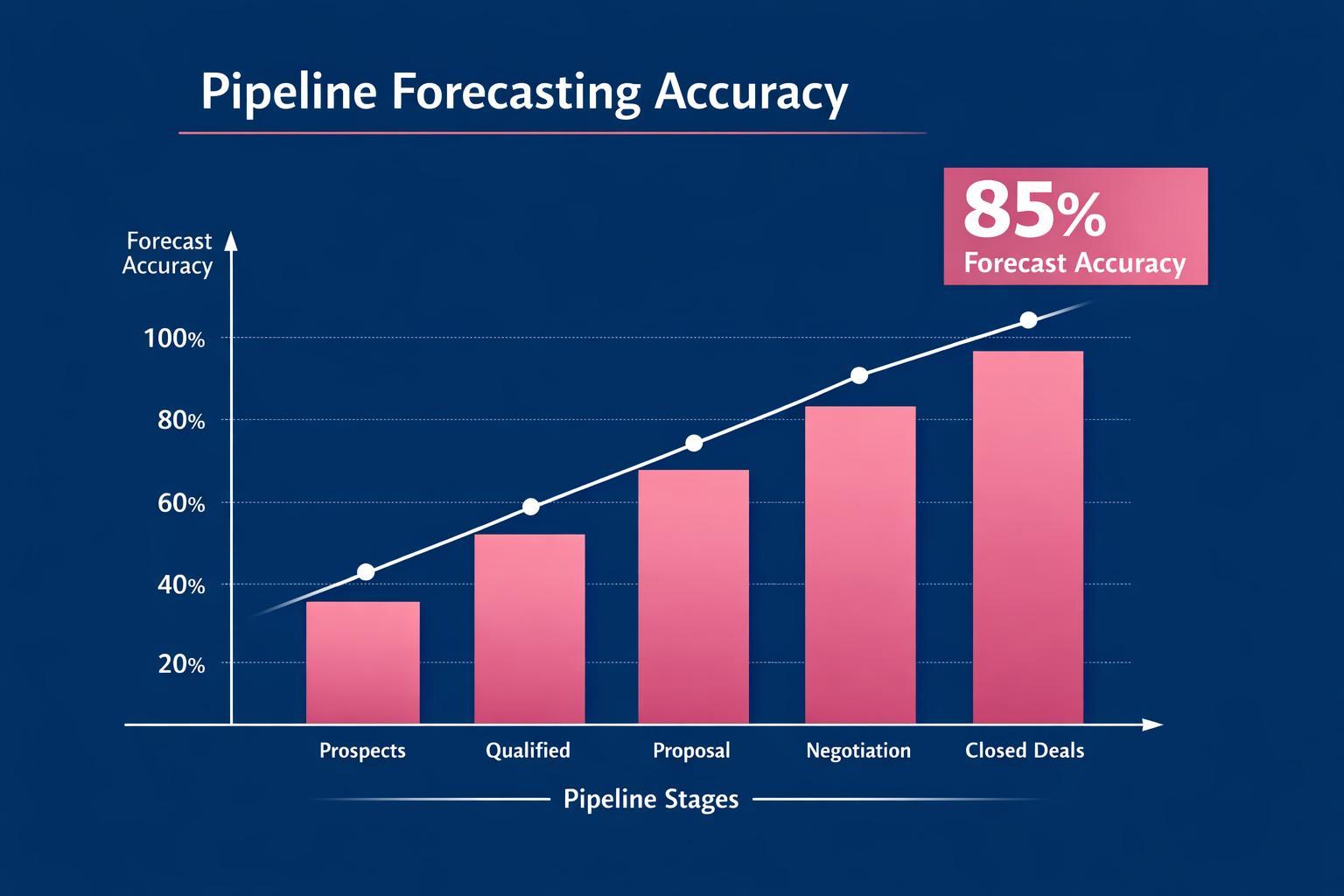 Why Pipeline Forecasting Accuracy Is the Highest-Leverage Move in B2B Sales