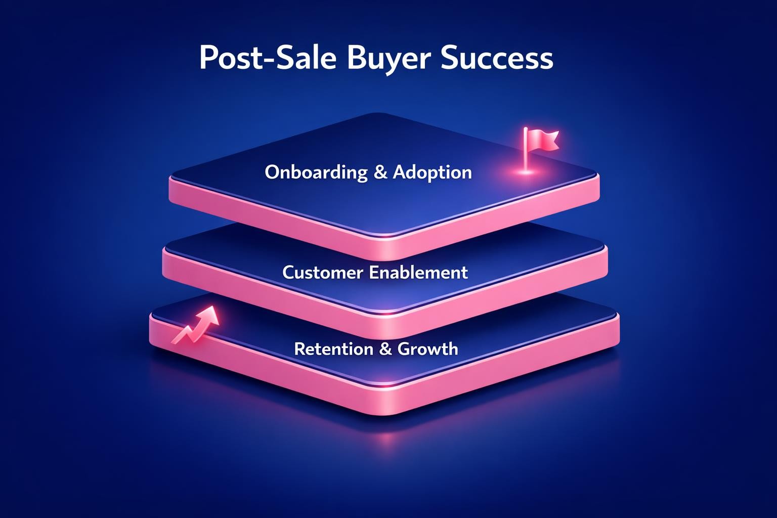 Why Post-Sale Buyer Success Is the Highest-Leverage Move in B2B Sales